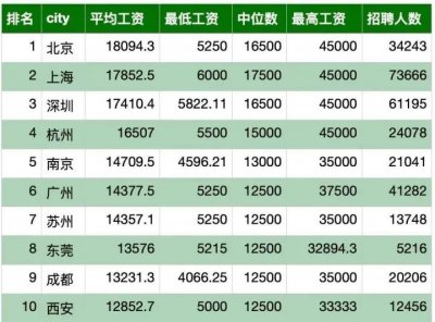 ​程序员一个月工资大概能有多少？