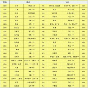 ​最近20年安徽高考状元都来自哪所高中？