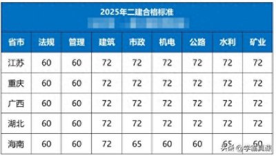 ​该省二建合格分数线提高了17分！