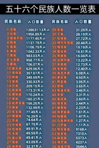 ​你所在的民族有多少人口？快来看史上最全56个民族图！