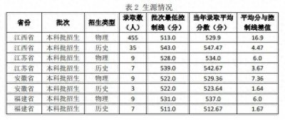 ​2024年江西警察学院在各省录取分数线汇总