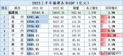 ​福建各市GDP出炉，宁德增长11.1%，三明增长0.1%