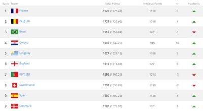 ​国际足联更新国家队排名：世界杯冠军法国登顶，德国跌至15位，中国队排名维持