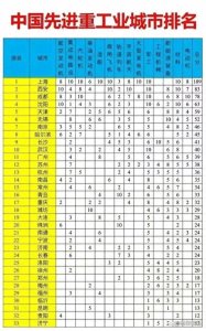 ​大国重器、工业脊梁，东北F4城市金榜题名，沈阳第4、哈尔滨第8