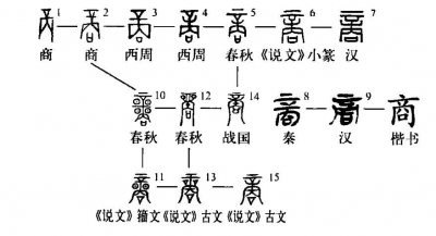 ​汉字探源：商字本形和本义究竟是什么？