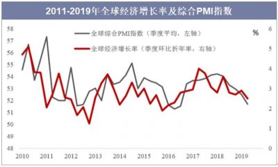 ​2019年全球及中国经济运行现状及2020年经济前景展望「图」