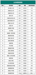 ​解析湖南47所专升本招生院校：你心仪院校排第几？哪所最难考？
