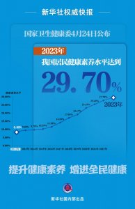 ​2023年我国居民健康素养水平达到29.70%