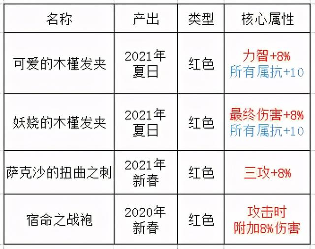 dnf 仲夏礼包(DNF哪些值得买仲夏派对礼包亮点全解析)(6)