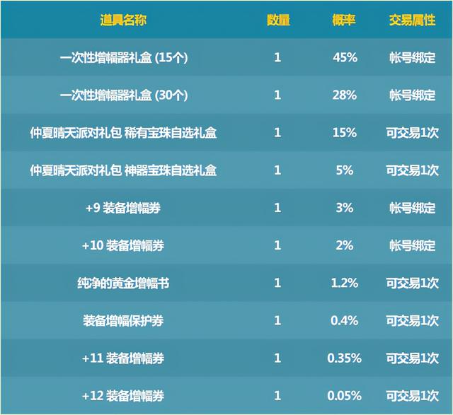 dnf 仲夏礼包(DNF哪些值得买仲夏派对礼包亮点全解析)(11)