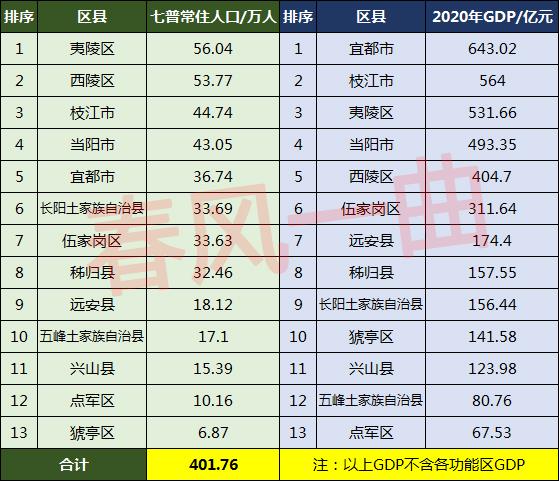 宜昌市有多少人口(宜昌各区县人口排名)