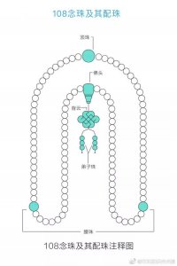 ​108念珠及配珠示意讲解图。