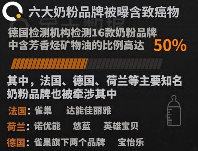 ​央视曝光“问题奶粉”，威胁53万婴幼儿健康，许多家长仍在购买