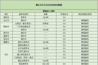 ​烟台市——将拥有16个高铁站，已经开通6个高铁站，9个在建设中