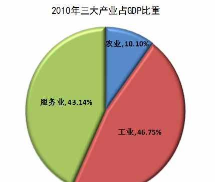 第一产业第二产业和第三产业是什么