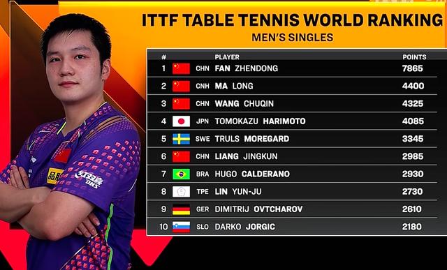 世界乒联最新排名王楚钦（乒联公布最新男子世界排名）(2)