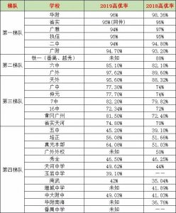 ​广州名高中排行榜，你知道6大名校是哪几所吗？