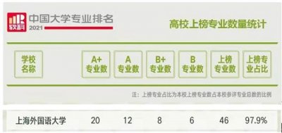 ​重磅！最新中国大学专业排名出炉，上海外国语大学获评20个“顶尖专业”