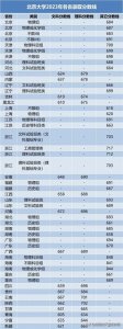​39所985高校在各省的投档分数线及位次！24考生重点参考