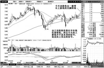 ​股票K线走势之三“赤脚大仙”与“光脚魔兽”