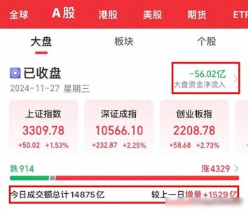 ​三大指数放量上涨，牛回来了？很遗憾，不少投资者割在了低点！