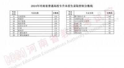 ​2024年全国各省统招专升本录取分数线汇总！已有9省公布！