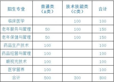​菏泽医学专科学校2019年第二批单独招生报考流程