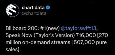 ​Taylor Swift 重录专辑销售强势，首周售出七十万张