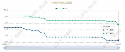 ​房贷LPR利率每年什么时候调整 什么是LPR利率
