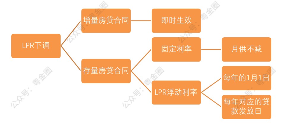 房贷LPR利率每年什么时候调整 什么是LPR利率