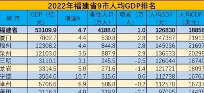 ​福建省9市人均GDP排名：解读均衡发展背后的经济实力