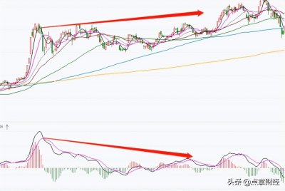 ​如何用MACD判断顶背离和底背离？