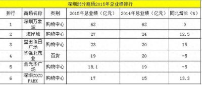 ​深圳最赚钱的购物中心跟百货究竟是谁？