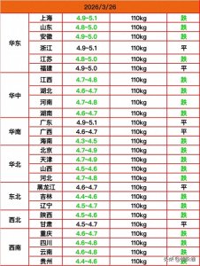 ​【明天猪价】3月27日猪价一夜跌翻天！猪价越跌越猛烈集体大翻脸